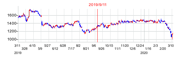 2019年9月11日 16:00前後のの株価チャート